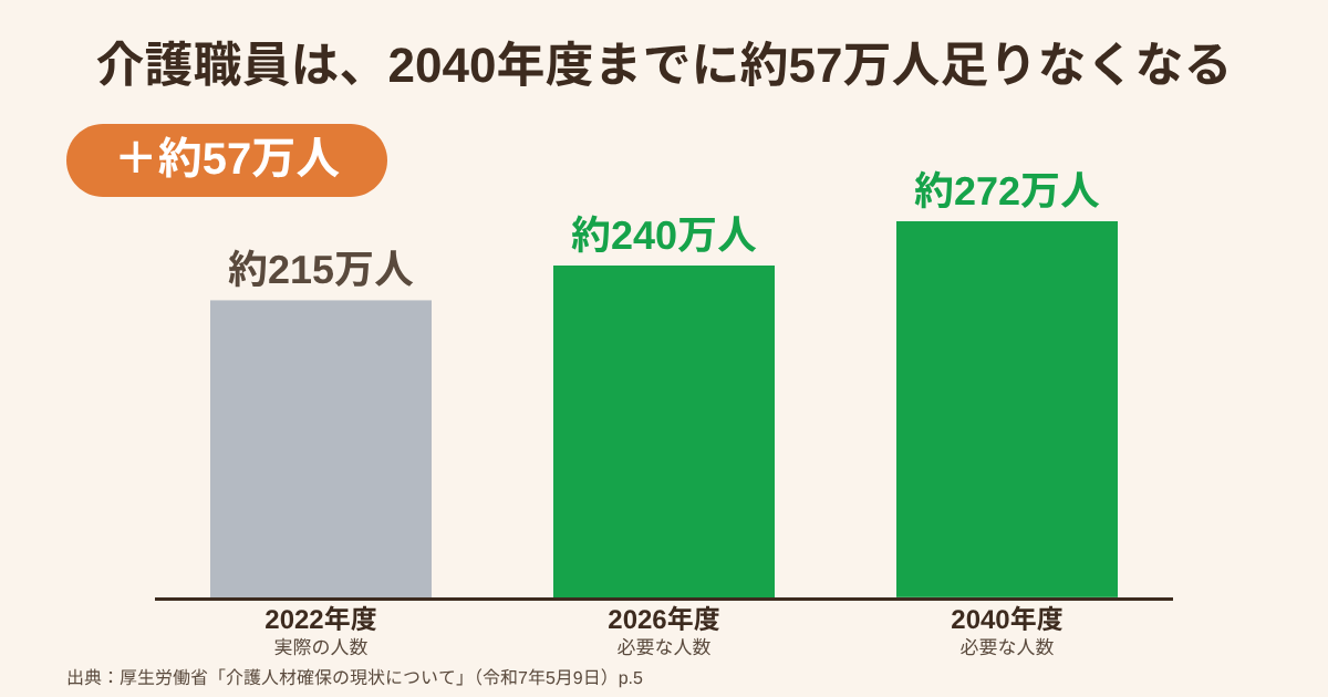 図2・介護職員の必要数