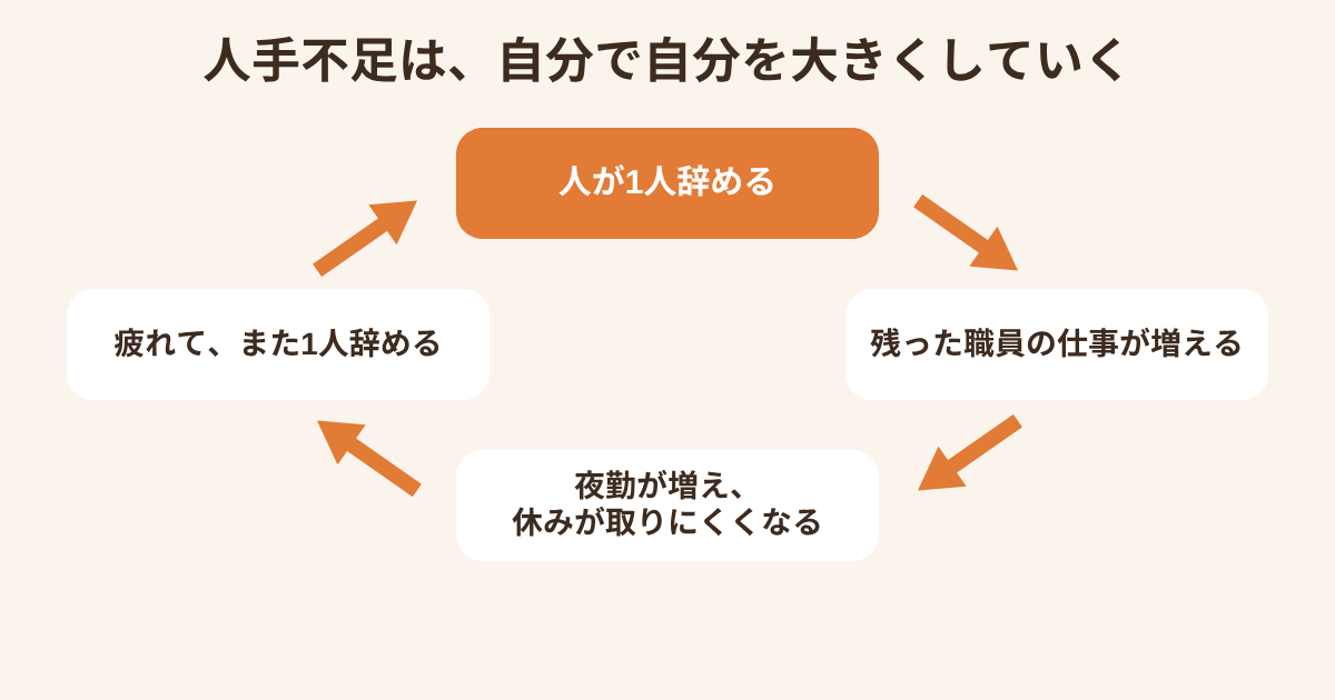 図4・人が辞める輪
