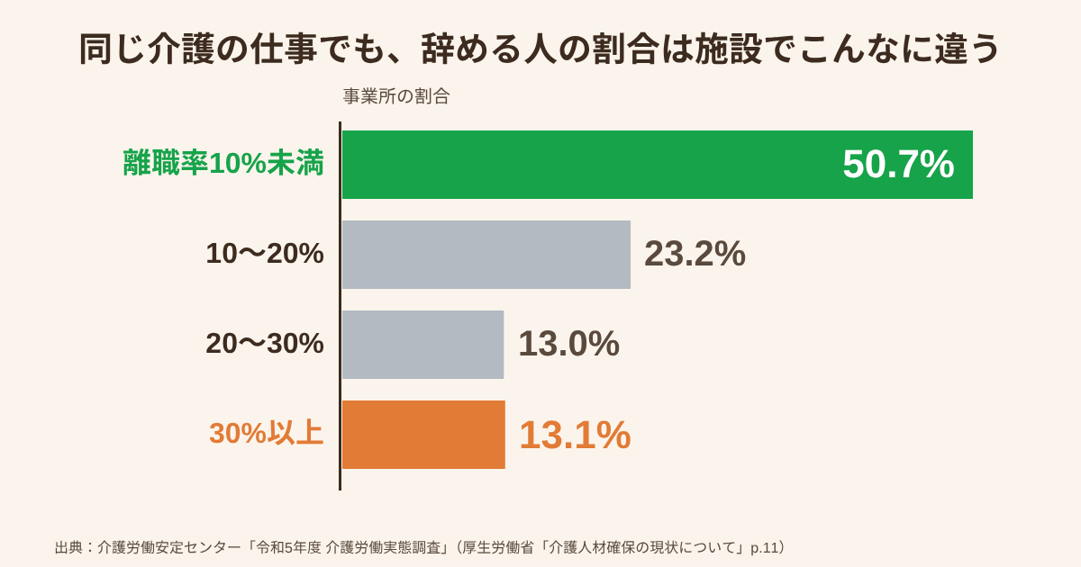 図5・離職率の施設差